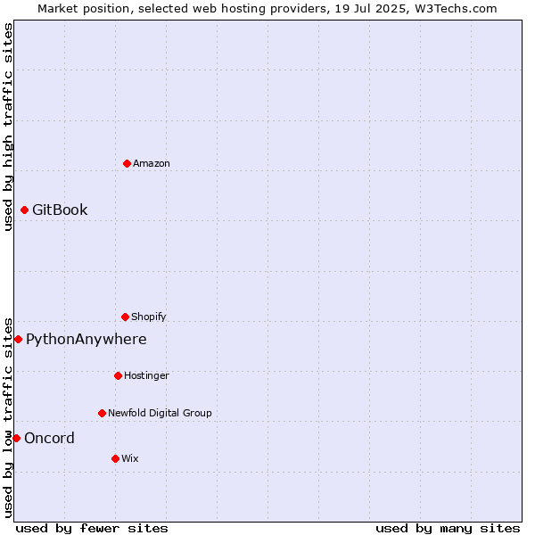 Market position of GitBook vs. PythonAnywhere vs. Oncord