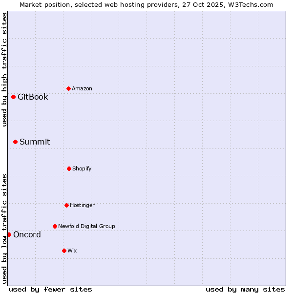 Market position of Summit vs. GitBook vs. Oncord