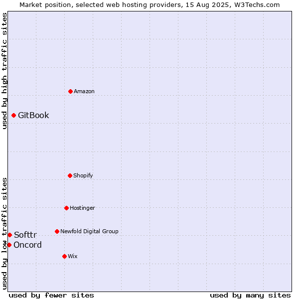 Market position of GitBook vs. Softtr vs. Oncord
