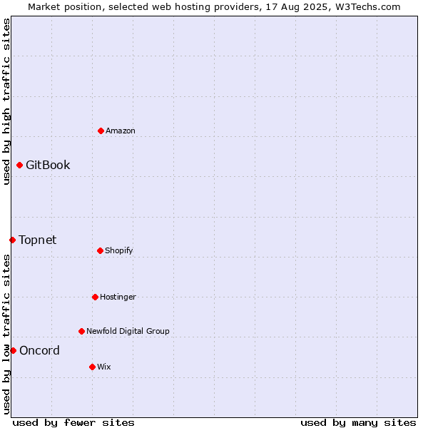 Market position of GitBook vs. Oncord vs. Topnet