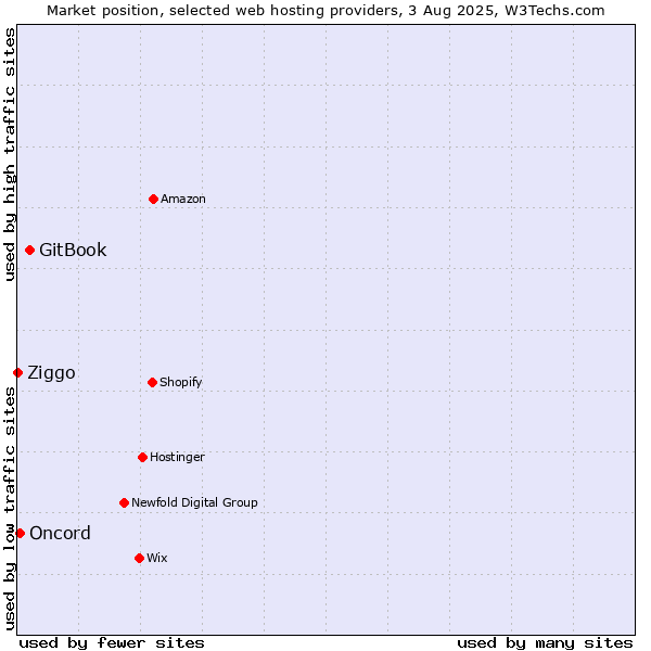 Market position of GitBook vs. Oncord vs. Ziggo