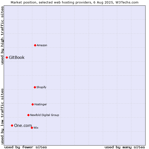 Market position of One.com vs. GitBook