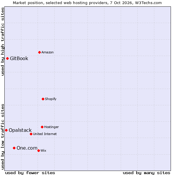Market position of One.com vs. GitBook vs. Opalstack