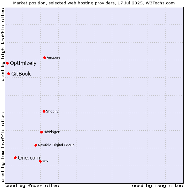 Market position of One.com vs. GitBook vs. Optimizely