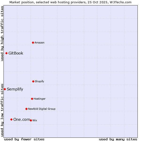 Market position of One.com vs. GitBook vs. Semplify