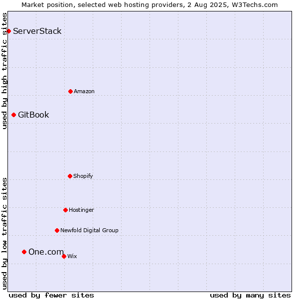 Market position of One.com vs. GitBook vs. ServerStack