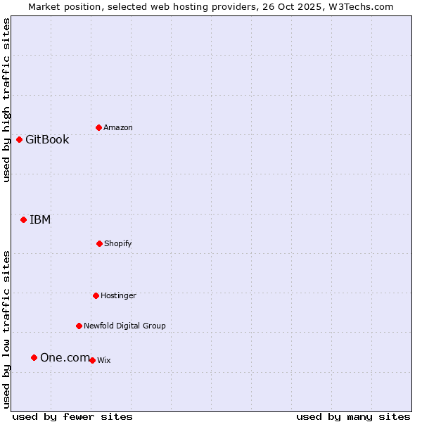 Market position of One.com vs. IBM vs. GitBook