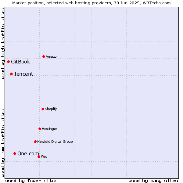 Market position of One.com vs. Tencent vs. GitBook