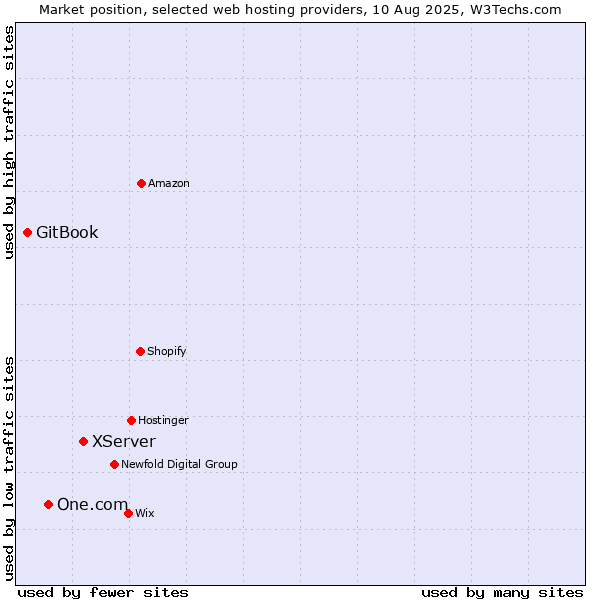 Market position of XServer vs. One.com vs. GitBook