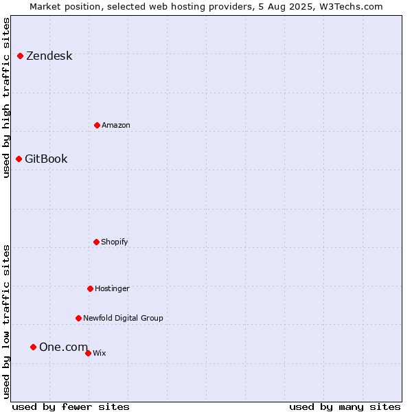 Market position of One.com vs. Zendesk vs. GitBook