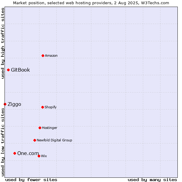 Market position of One.com vs. GitBook vs. Ziggo