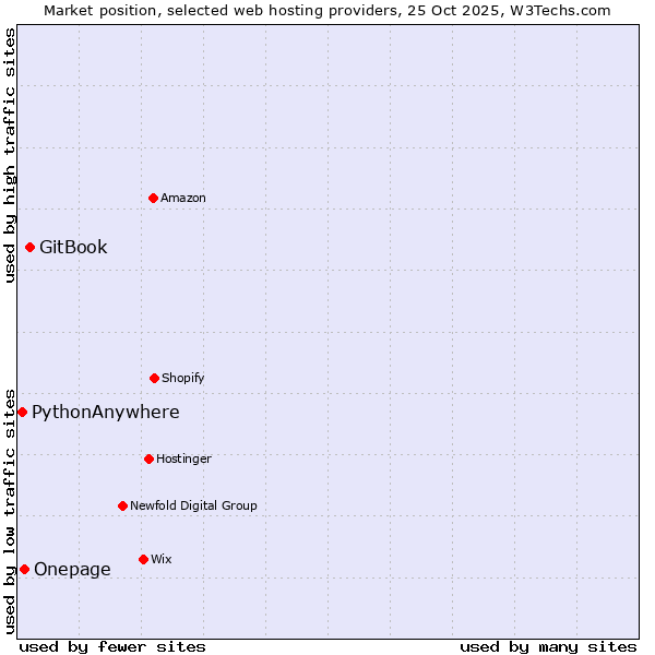 Market position of GitBook vs. Onepage vs. PythonAnywhere
