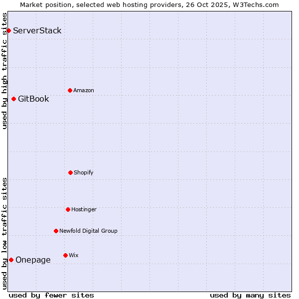 Market position of GitBook vs. Onepage vs. ServerStack