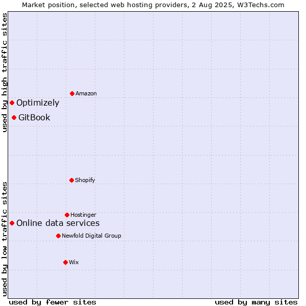 Market position of GitBook vs. Optimizely vs. Online data services