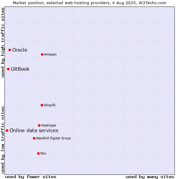 Market position of Oracle vs. GitBook vs. Online data services