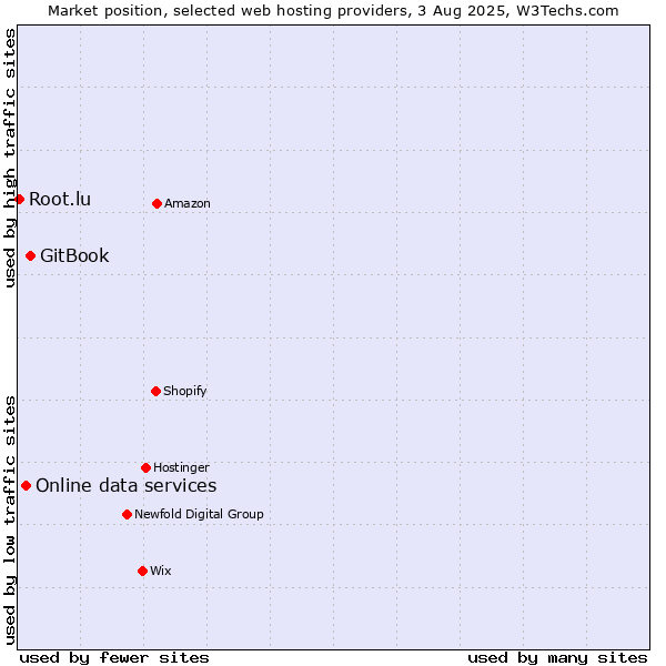 Market position of GitBook vs. Online data services vs. Root.lu