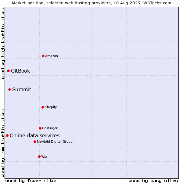 Market position of Summit vs. GitBook vs. Online data services