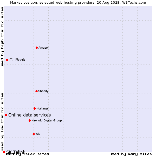 Market position of GitBook vs. Online data services vs. SK Telink
