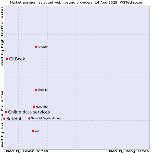 Market position of GitBook vs. Online data services vs. SubHub