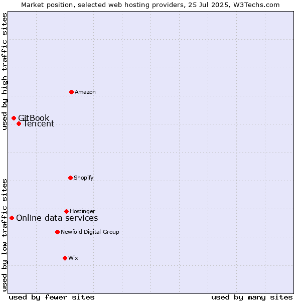 Market position of Tencent vs. GitBook vs. Online data services