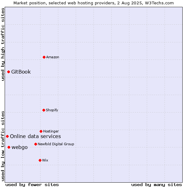 Market position of webgo vs. GitBook vs. Online data services