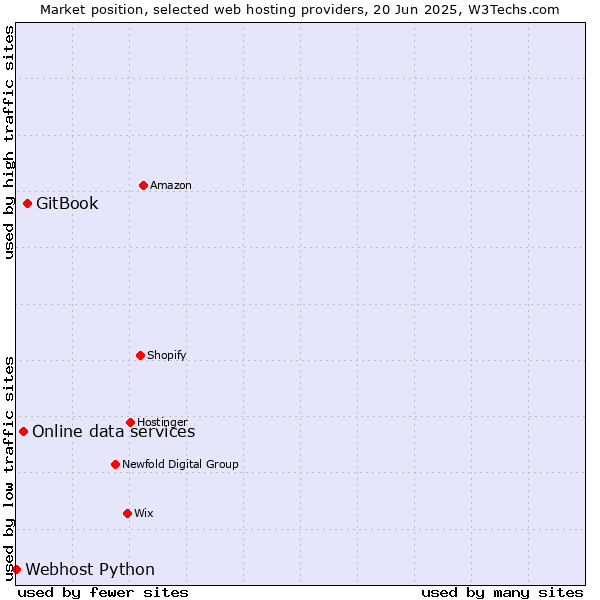Market position of GitBook vs. Online data services vs. Webhost Python