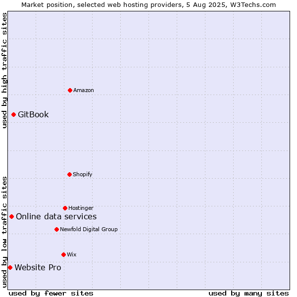 Market position of GitBook vs. Online data services vs. Website Pro