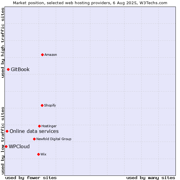 Market position of GitBook vs. Online data services vs. WPCloud