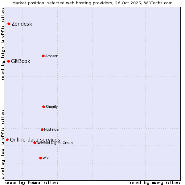 Market position of Zendesk vs. GitBook vs. Online data services
