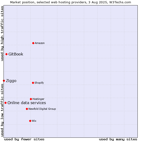 Market position of GitBook vs. Online data services vs. Ziggo