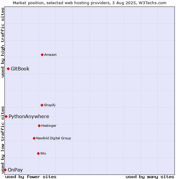 Market position of GitBook vs. PythonAnywhere vs. OnPay