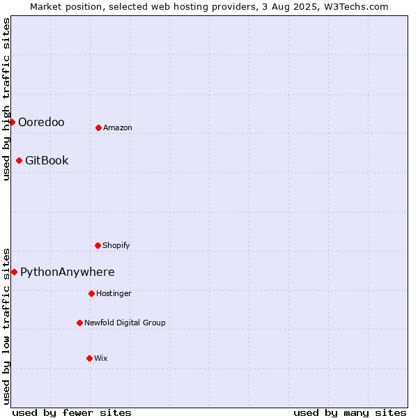 Market position of GitBook vs. PythonAnywhere vs. Ooredoo