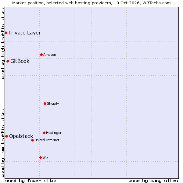 Market position of GitBook vs. Opalstack vs. Private Layer