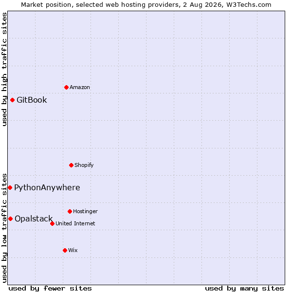 Market position of GitBook vs. Opalstack vs. PythonAnywhere