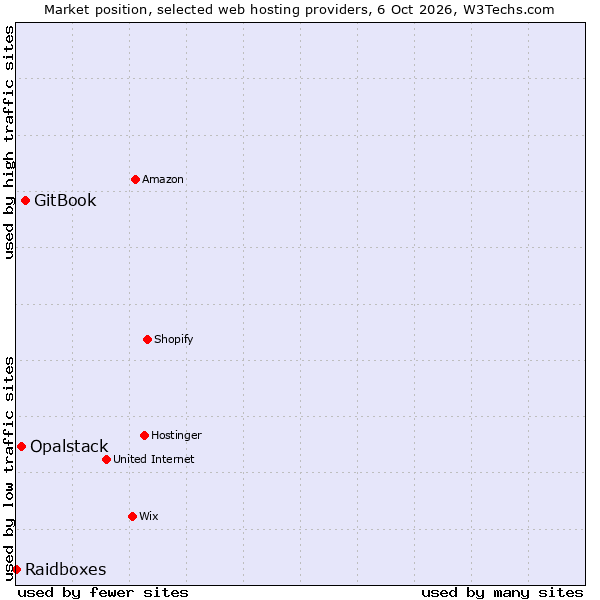 Market position of GitBook vs. Opalstack vs. Raidboxes