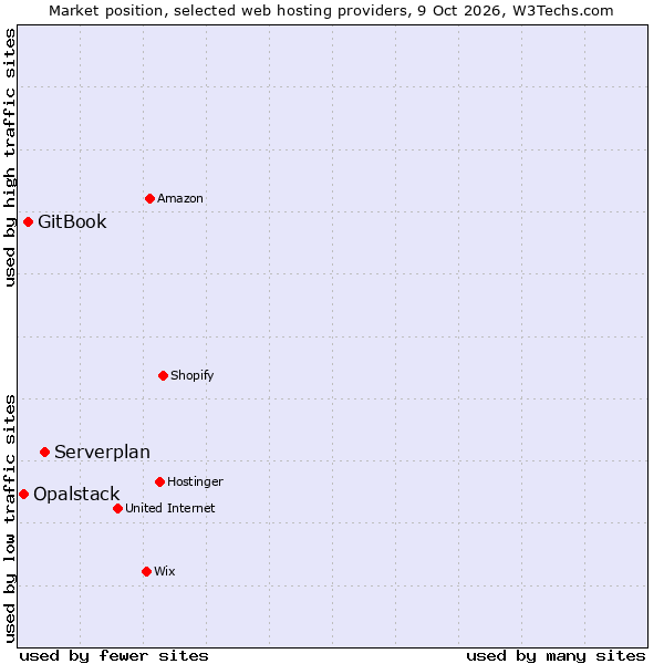 Market position of Serverplan vs. GitBook vs. Opalstack
