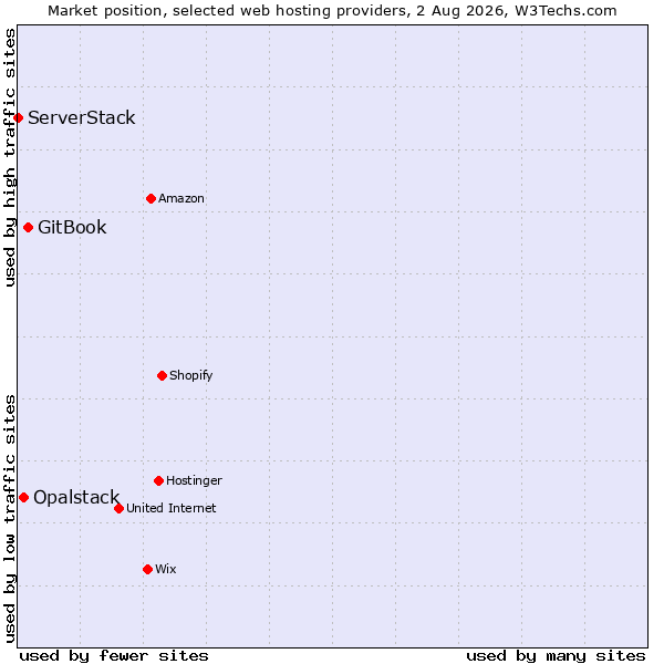 Market position of GitBook vs. Opalstack vs. ServerStack
