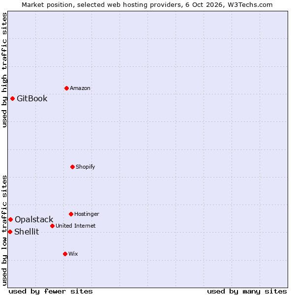 Market position of GitBook vs. Opalstack vs. Shellit