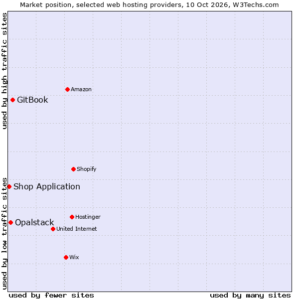 Market position of GitBook vs. Opalstack vs. Shop Application