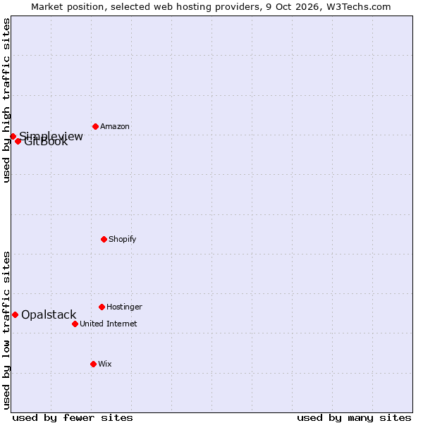 Market position of GitBook vs. Opalstack vs. Simpleview