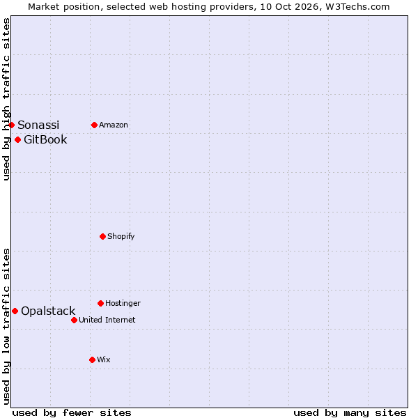 Market position of GitBook vs. Opalstack vs. Sonassi