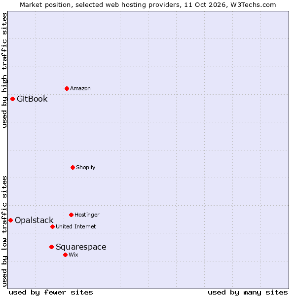 Market position of Squarespace vs. GitBook vs. Opalstack
