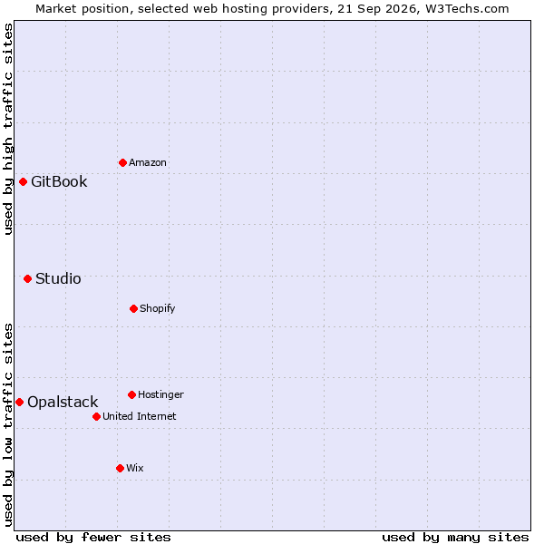 Market position of Studio vs. GitBook vs. Opalstack