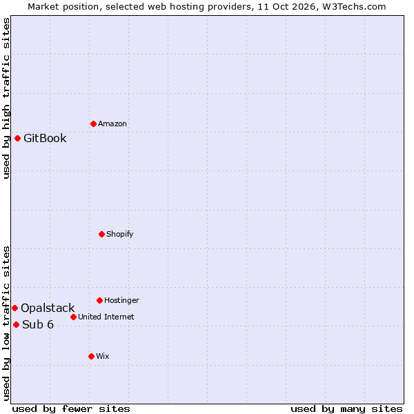 Market position of GitBook vs. Sub 6 vs. Opalstack