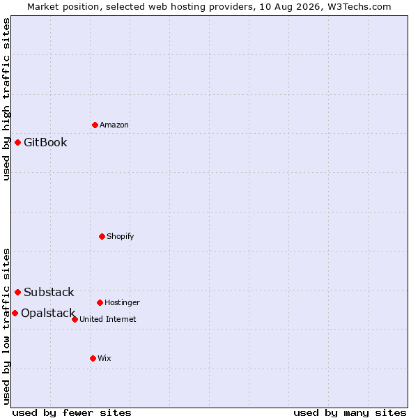 Market position of GitBook vs. Substack vs. Opalstack