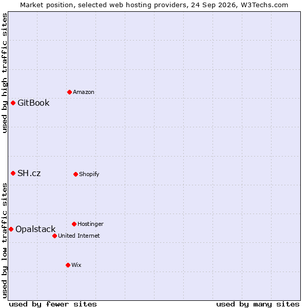 Market position of SH.cz vs. GitBook vs. Opalstack