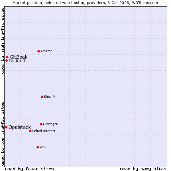 Market position of GitBook vs. UCloud vs. Opalstack