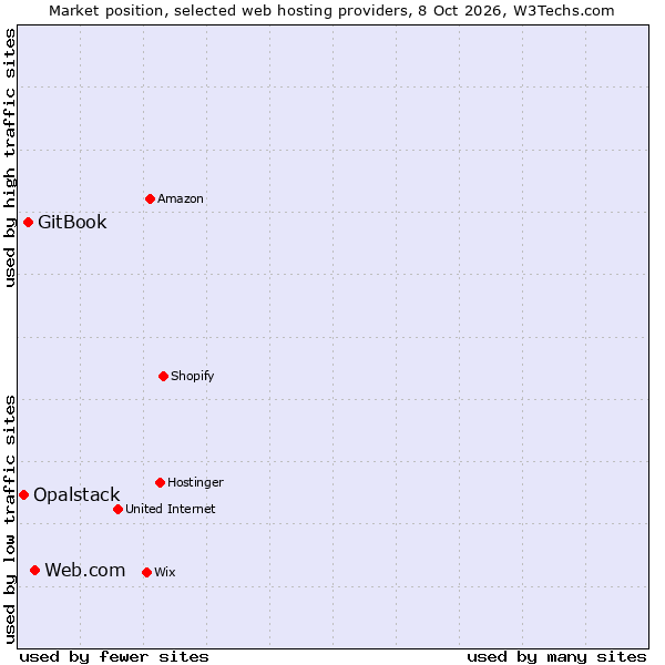 Market position of Web.com vs. GitBook vs. Opalstack