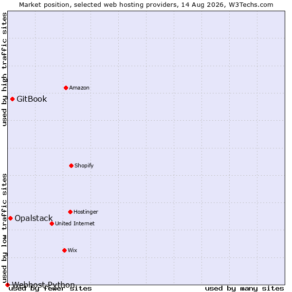 Market position of GitBook vs. Opalstack vs. Webhost Python