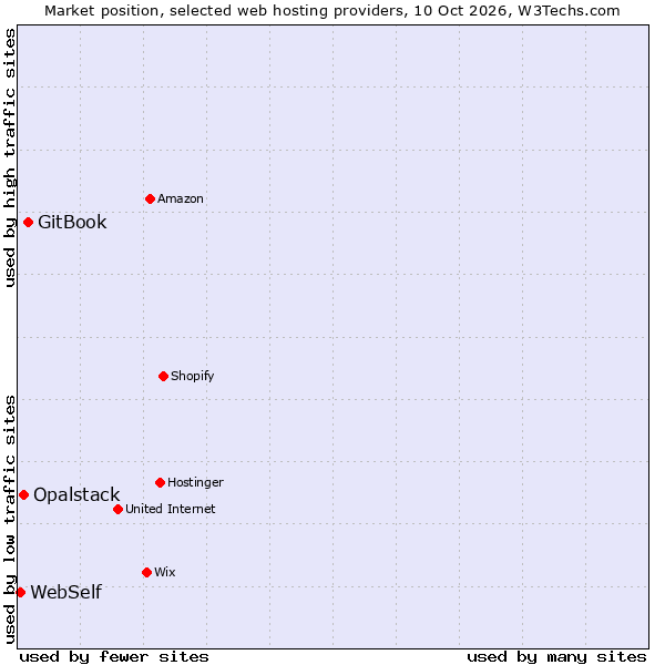 Market position of GitBook vs. Opalstack vs. WebSelf